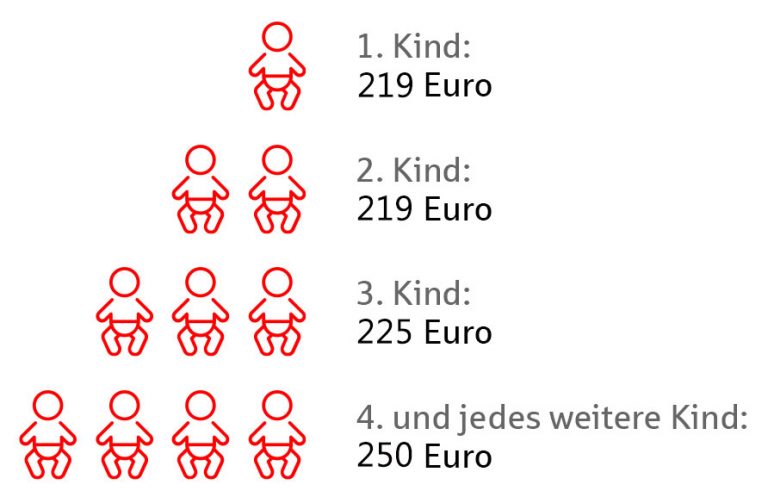 Wie viel und wie lange gibt es Kindergeld? Beratungsdienst Geld und